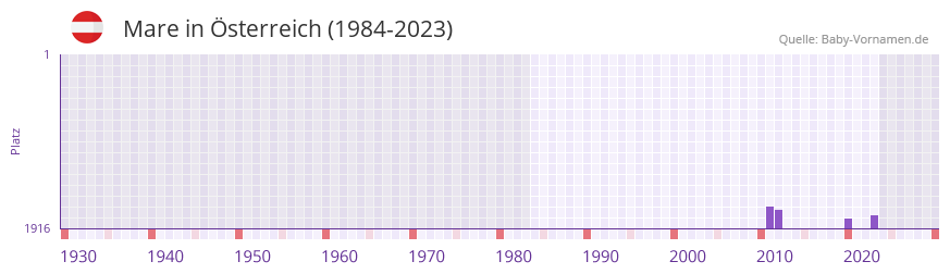 Mare in der Vornamen-Hitliste von Österreich (1984-2023) Mare in der Vornamen-Hitliste von Österreich (1984-2023)