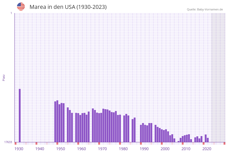 Marea in der Vornamen-Hitliste von den USA (1930-2023)
