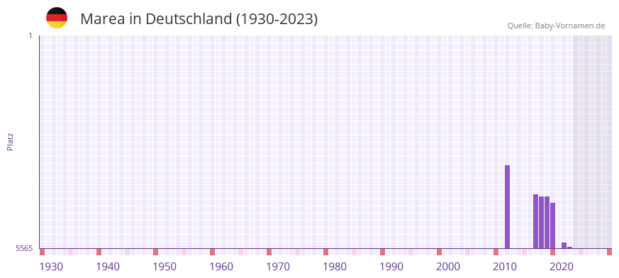 Marea in der Vornamen-Hitliste von Deutschland (1930-2023)