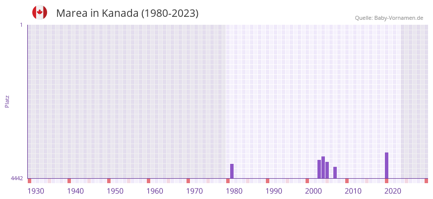 Marea in der Vornamen-Hitliste von Kanada (1980-2023)