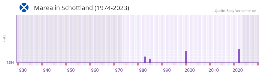 Marea in der Vornamen-Hitliste von Schottland (1974-2023)
