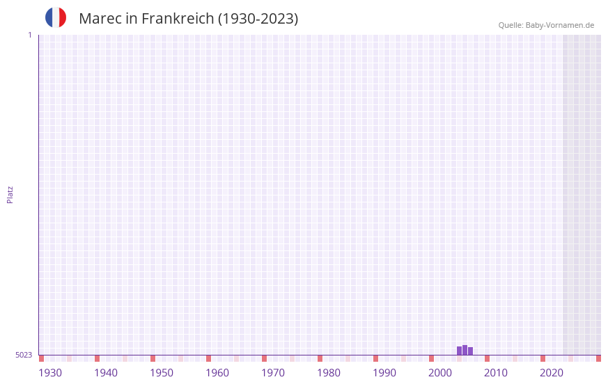 Marec in der Vornamen-Hitliste von Frankreich (1930-2023)