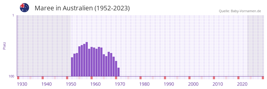 Maree in der Vornamen-Hitliste von Australien (1952-2023)