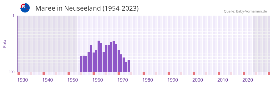 Maree in der Vornamen-Hitliste von Neuseeland (1954-2023)
