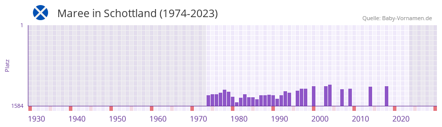 Maree in der Vornamen-Hitliste von Schottland (1974-2023)