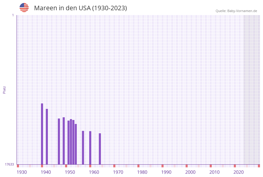 Mareen in der Vornamen-Hitliste von den USA (1930-2023)