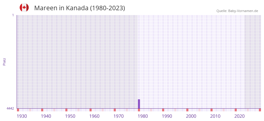 Mareen in der Vornamen-Hitliste von Kanada (1980-2023)