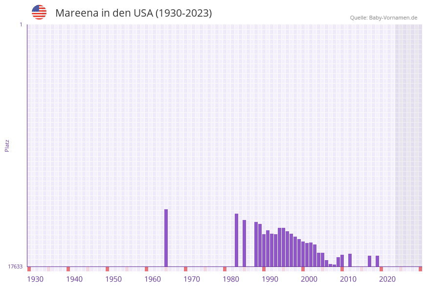 Mareena in der Vornamen-Hitliste von den USA (1930-2023) Mareena in der Vornamen-Hitliste von den USA (1930-2023)