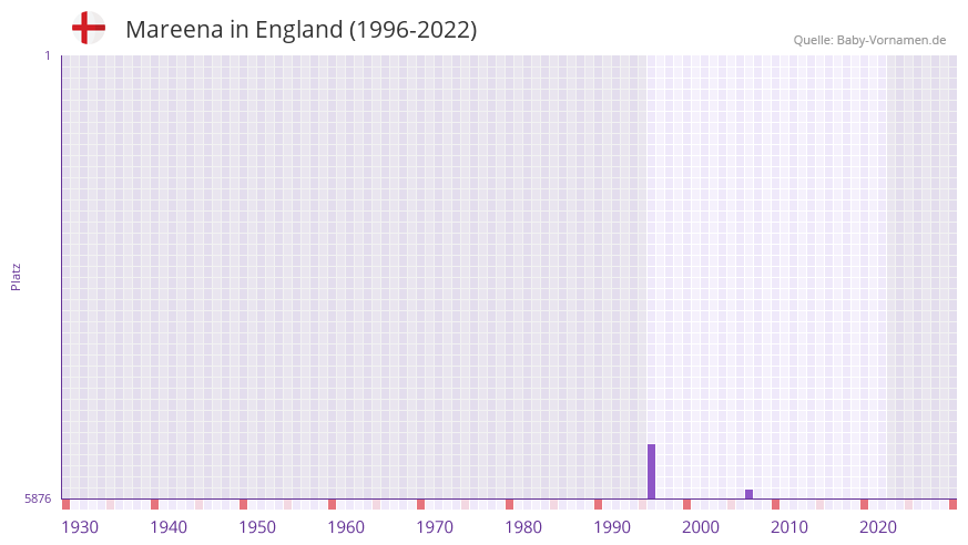 Mareena in der Vornamen-Hitliste von England (1996-2022) Mareena in der Vornamen-Hitliste von England (1996-2022)