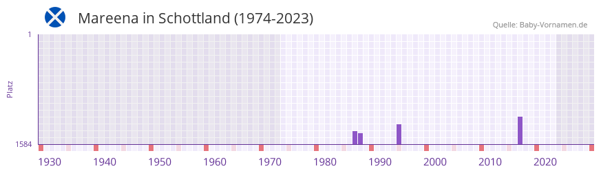 Mareena in der Vornamen-Hitliste von Schottland (1974-2023) Mareena in der Vornamen-Hitliste von Schottland (1974-2023)