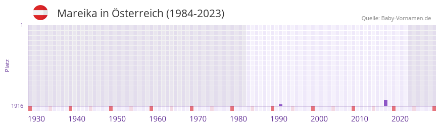 Mareika in der Vornamen-Hitliste von sterreich (1984-2023)