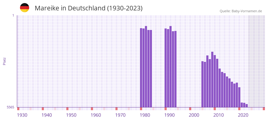 Mareike in der Vornamen-Hitliste von Deutschland (1930-2023) Mareike in der Vornamen-Hitliste von Deutschland (1930-2023)