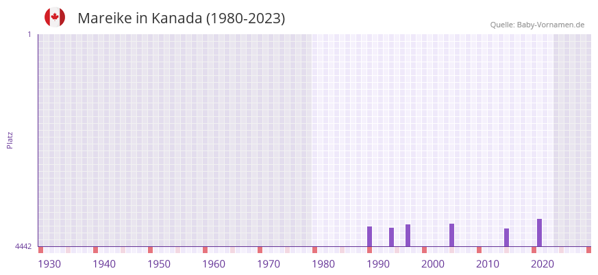 Mareike in der Vornamen-Hitliste von Kanada (1980-2023) Mareike in der Vornamen-Hitliste von Kanada (1980-2023)