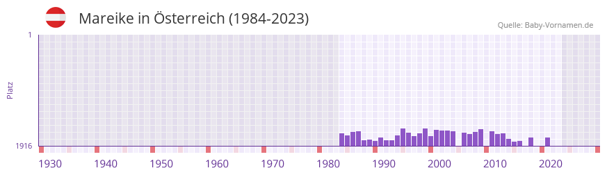 Mareike in der Vornamen-Hitliste von Österreich (1984-2023) Mareike in der Vornamen-Hitliste von Österreich (1984-2023)