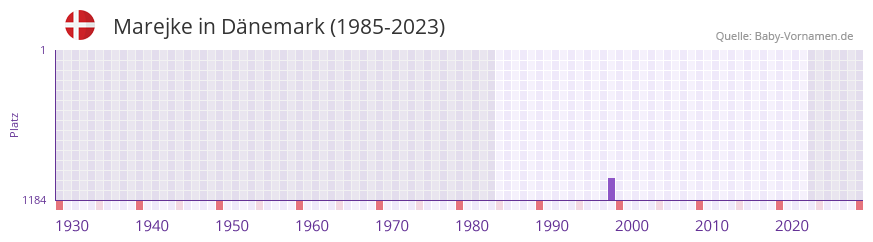 Marejke in der Vornamen-Hitliste von Dänemark (1985-2023) Marejke in der Vornamen-Hitliste von Dänemark (1985-2023)