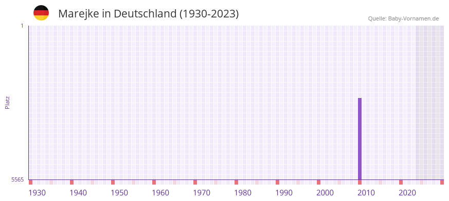 Marejke in der Vornamen-Hitliste von Deutschland (1930-2023) Marejke in der Vornamen-Hitliste von Deutschland (1930-2023)