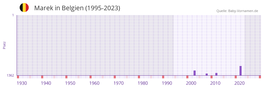 Marek in der Vornamen-Hitliste von Belgien (1995-2023)