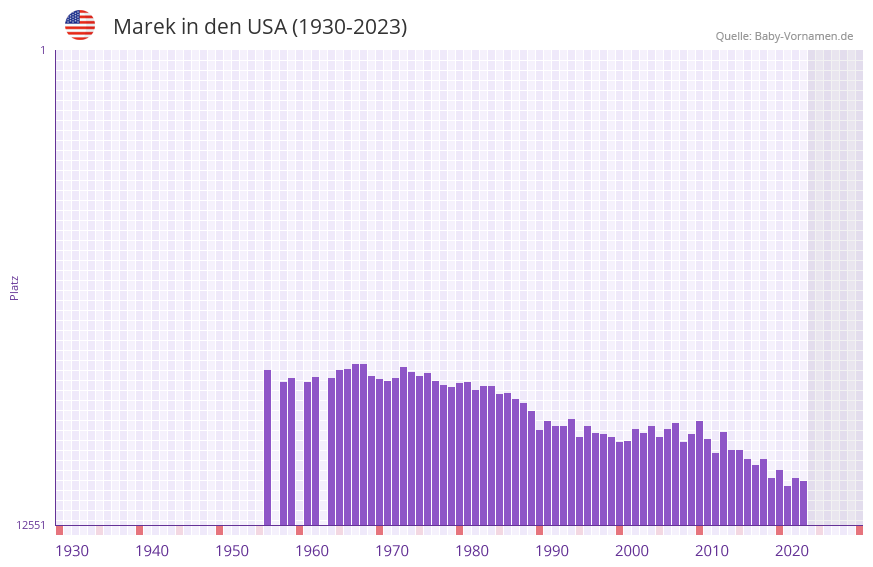 Marek in der Vornamen-Hitliste von den USA (1930-2023)