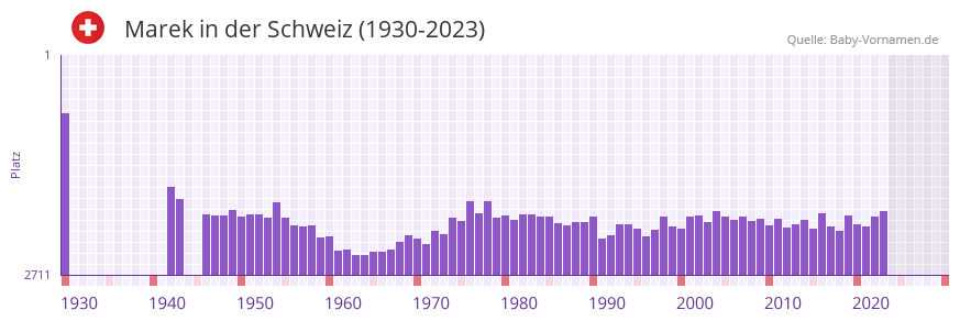 Marek in der Vornamen-Hitliste von der Schweiz (1930-2023)