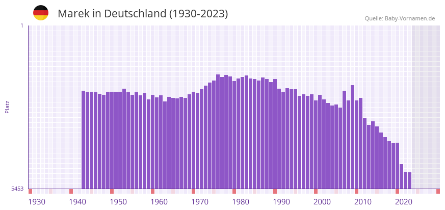 Marek in der Vornamen-Hitliste von Deutschland (1930-2023)