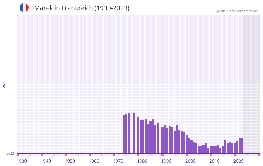 Marek in der Vornamen-Hitliste von Frankreich (1930-2023)