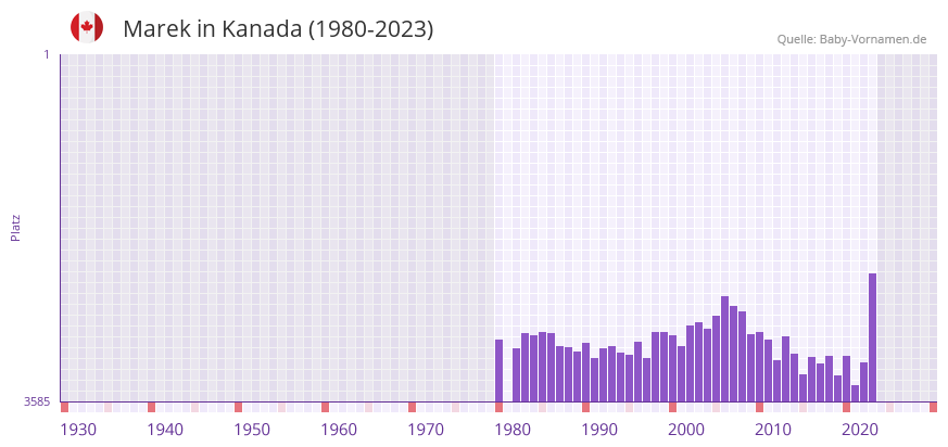 Marek in der Vornamen-Hitliste von Kanada (1980-2023)