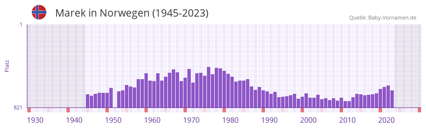 Marek in der Vornamen-Hitliste von Norwegen (1945-2023)