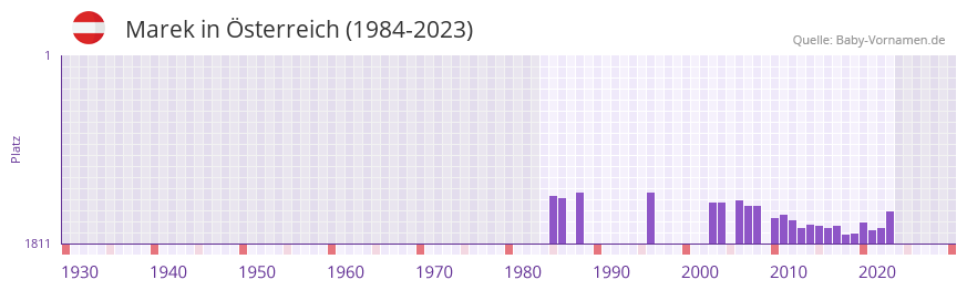 Marek in der Vornamen-Hitliste von sterreich (1984-2023)