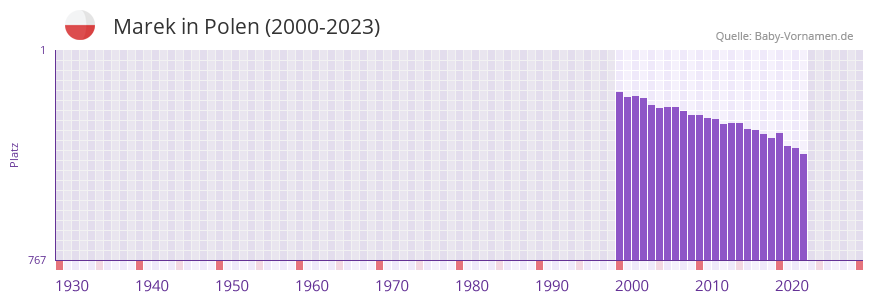 Marek in der Vornamen-Hitliste von Polen (2000-2023)