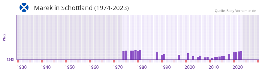 Marek in der Vornamen-Hitliste von Schottland (1974-2023)