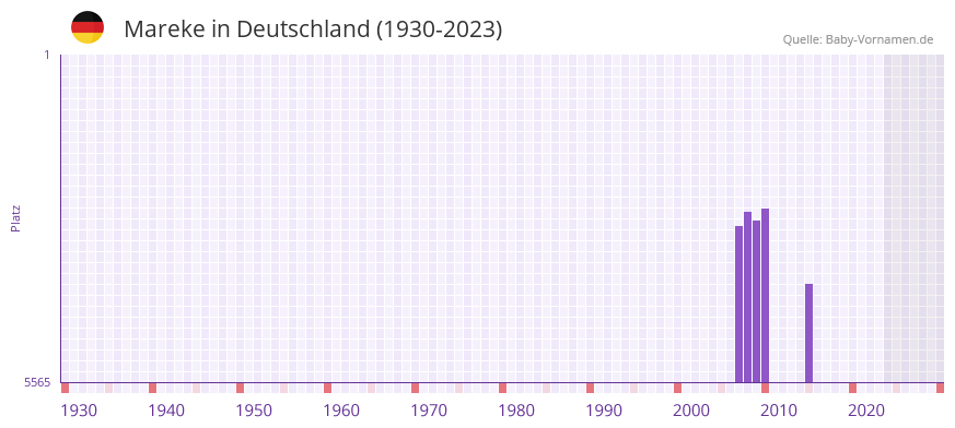 Mareke in der Vornamen-Hitliste von Deutschland (1930-2023) Mareke in der Vornamen-Hitliste von Deutschland (1930-2023)