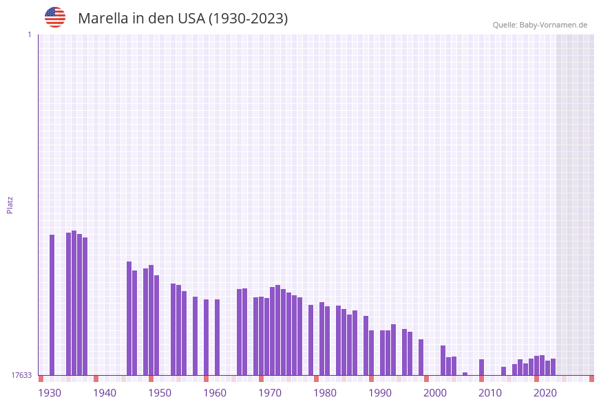 Marella in der Vornamen-Hitliste von den USA (1930-2023) Marella in der Vornamen-Hitliste von den USA (1930-2023)