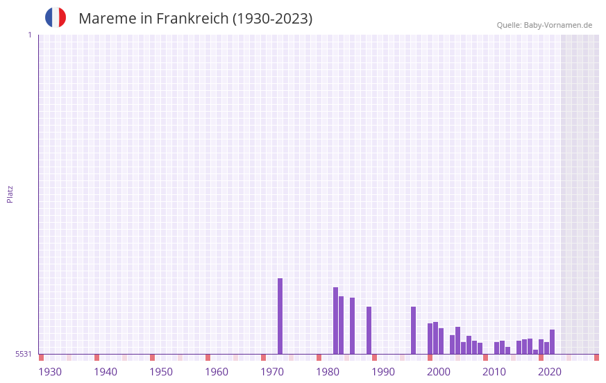 Mareme in der Vornamen-Hitliste von Frankreich (1930-2023)