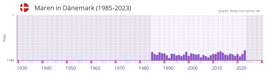 Maren in der Vornamen-Hitliste von Dnemark (1985-2023)