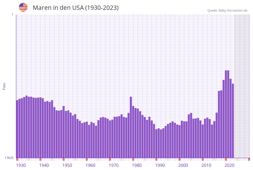 Maren in der Vornamen-Hitliste von den USA (1930-2023)