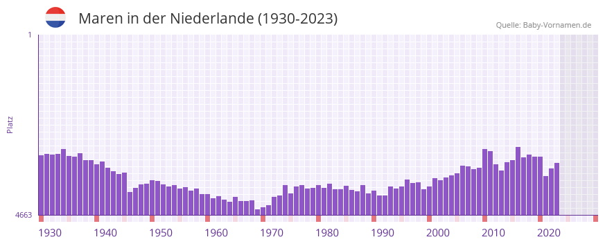 Maren in der Vornamen-Hitliste von der Niederlande (1930-2023)