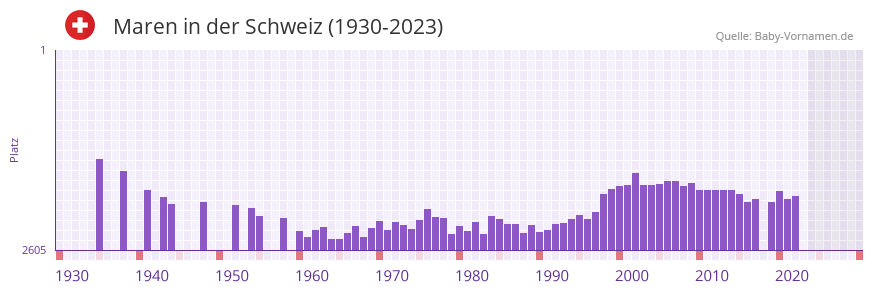 Maren in der Vornamen-Hitliste von der Schweiz (1930-2023)