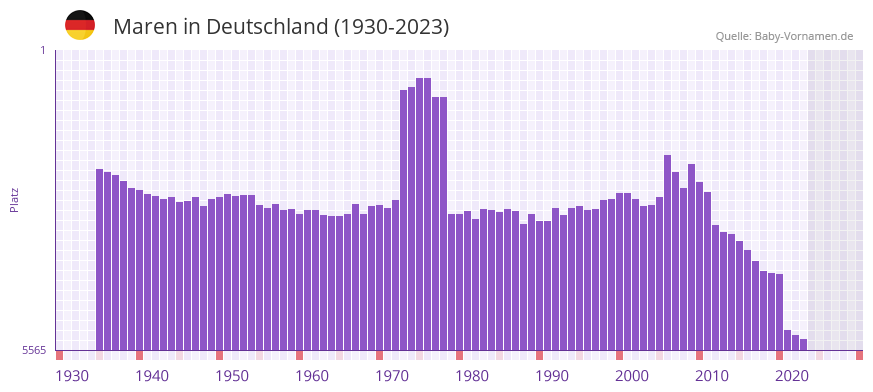 Maren in der Vornamen-Hitliste von Deutschland (1930-2023)