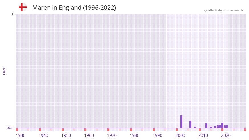 Maren in der Vornamen-Hitliste von England (1996-2022)