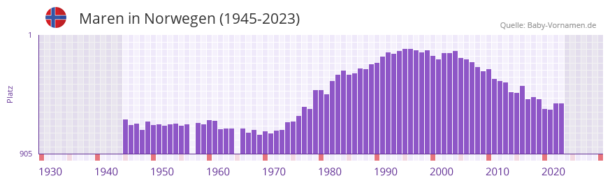 Maren in der Vornamen-Hitliste von Norwegen (1945-2023)