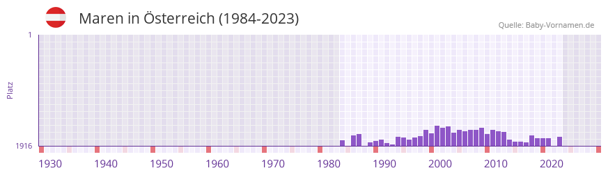 Maren in der Vornamen-Hitliste von sterreich (1984-2023)