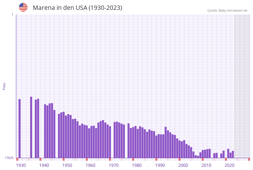 Marena in der Vornamen-Hitliste von den USA (1930-2023)