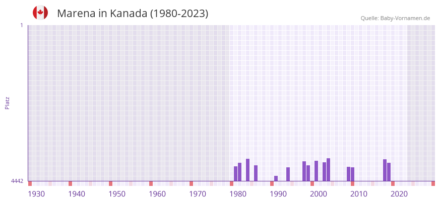 Marena in der Vornamen-Hitliste von Kanada (1980-2023)