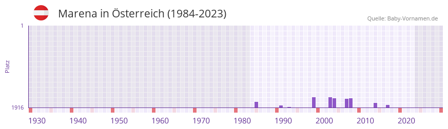 Marena in der Vornamen-Hitliste von sterreich (1984-2023)