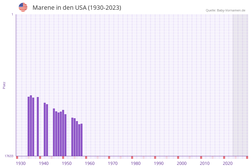Marene in der Vornamen-Hitliste von den USA (1930-2023)