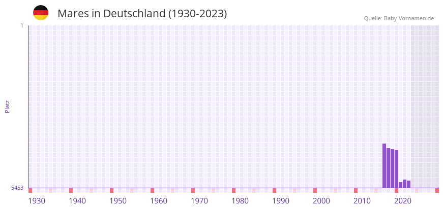 Mares in der Vornamen-Hitliste von Deutschland (1930-2023) Mares in der Vornamen-Hitliste von Deutschland (1930-2023)