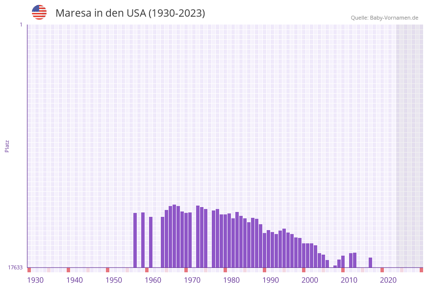 Maresa in der Vornamen-Hitliste von den USA (1930-2023)