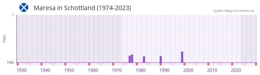 Maresa in der Vornamen-Hitliste von Schottland (1974-2023)