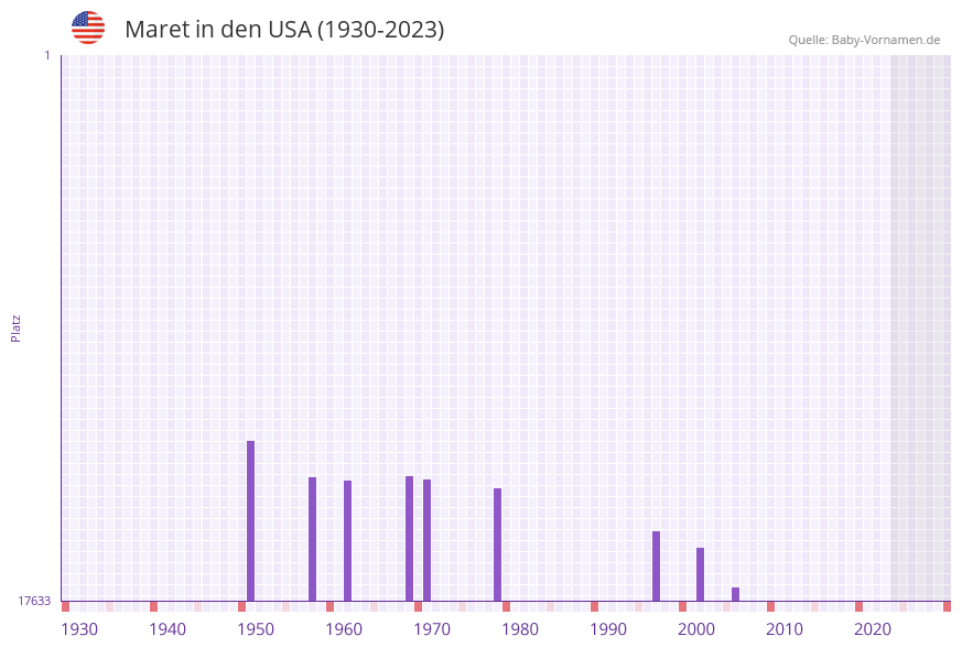 Maret in der Vornamen-Hitliste von den USA (1930-2023) Maret in der Vornamen-Hitliste von den USA (1930-2023)
