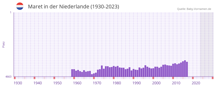 Maret in der Vornamen-Hitliste von der Niederlande (1930-2023) Maret in der Vornamen-Hitliste von der Niederlande (1930-2023)